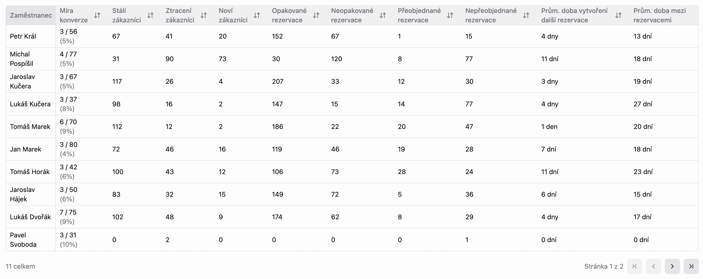 Statistiky - přehled zaměstnanců